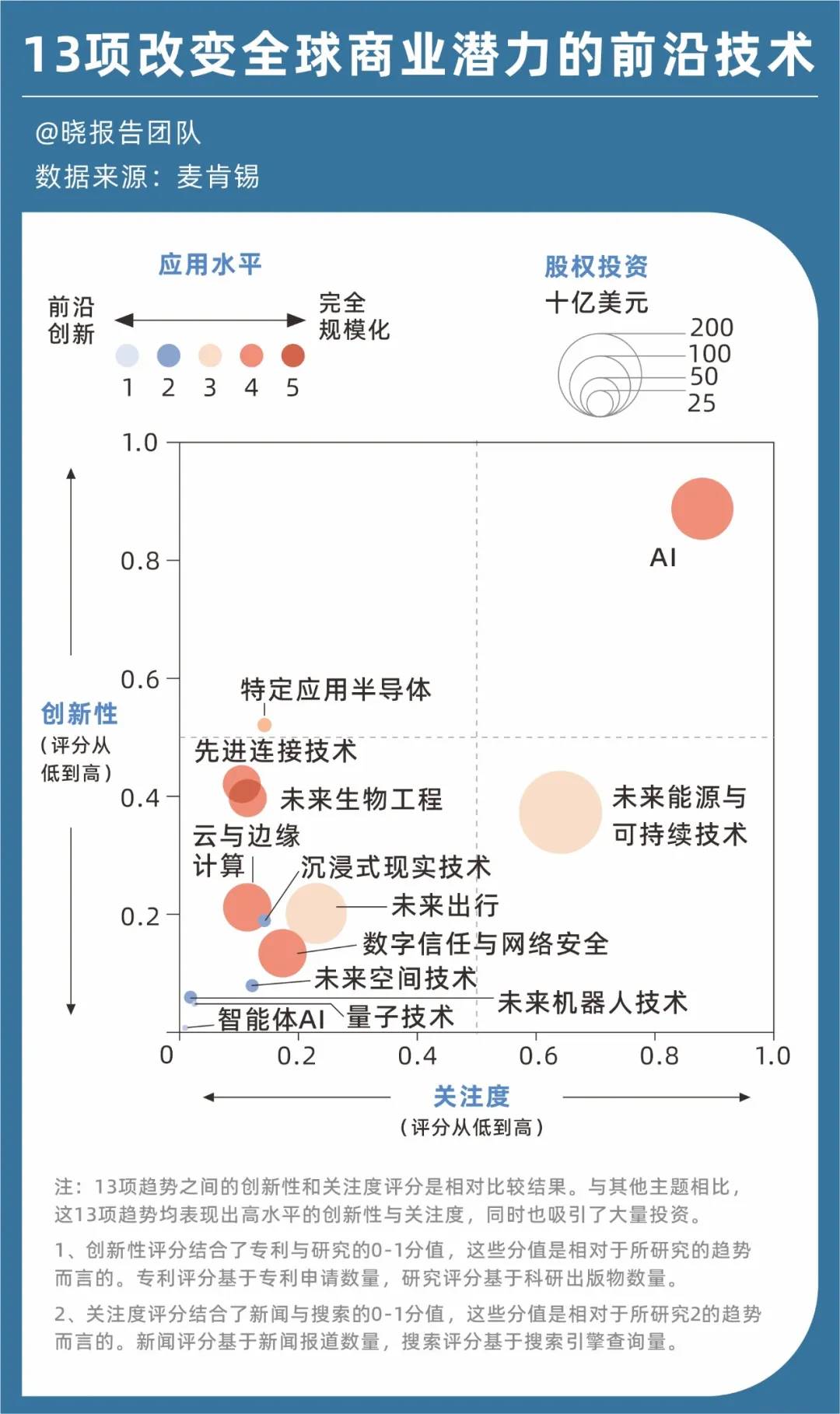 麦肯锡重磅报告：定义未来五年的13项前沿技术 image 0