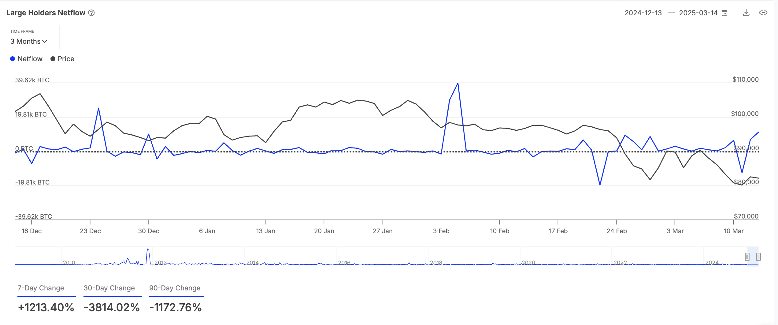 Crypto Whales Bought These Coins in the Second Week of March 2025 image 0