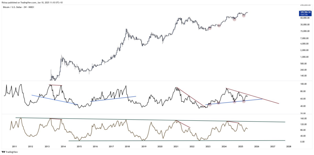 Bitcoin Faces Multi-Year Bear Divergence as 2025 Breakout Decision Nears image 1