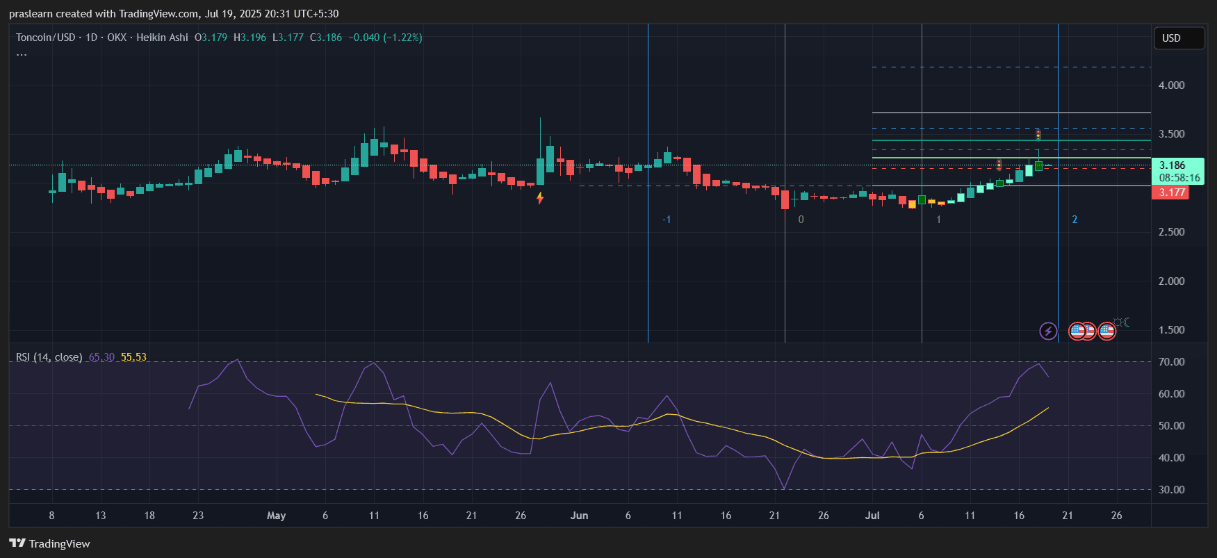 TON Kurs Prognose: Steht ein Anstieg um 30% auf 4$ bevor?