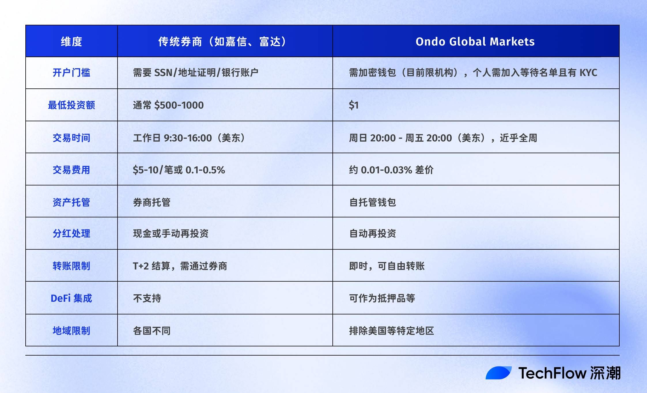 ウォールドガーデンを打破：Ondo Global Marketはどのようにして100以上の米国株をオンチェーン化するのか？ image 5