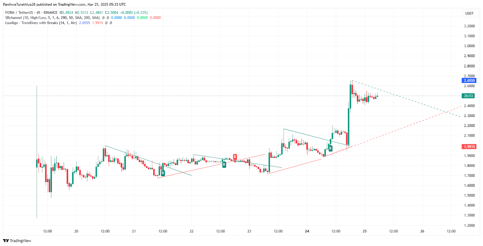 Four (FORM) Price Prediction 2025–2030: Will FORM Rally After Its Breakout?