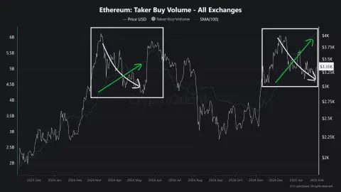 Ethereum’s Rising Buying Volume May Hint at Potential Breakout Amid Current Price Decline
