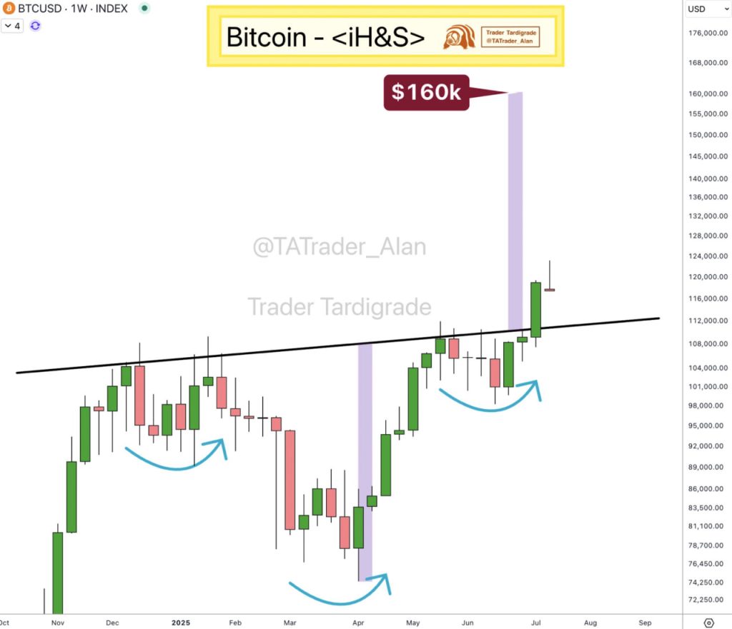 Mô hình đảo chiều “đáng tin cậy nhất” của Bitcoin gợi ý về đợt tăng giá BTC hướng tới 160.000 USD image 1