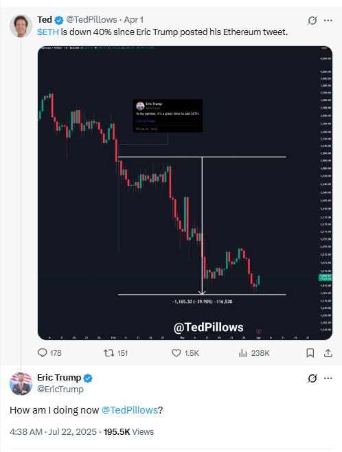 Eric Trump Boasts as ETH Rises 30 Percent Since His February Call