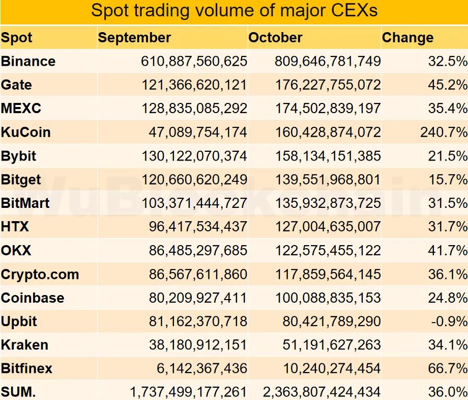 Объем спотовой торговли на CEX вырос на 36% в октябре вопреки продолжительной коррекции image 0
