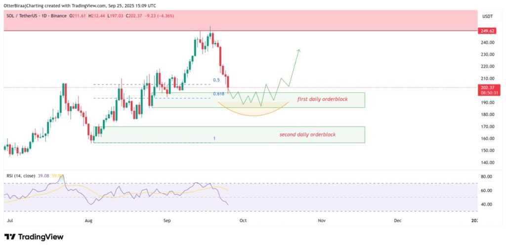 5 Fakta Turunnya Harga Solana (SOL) di Bawah Rp3,3 Juta & Dampak ETF Spot image 3