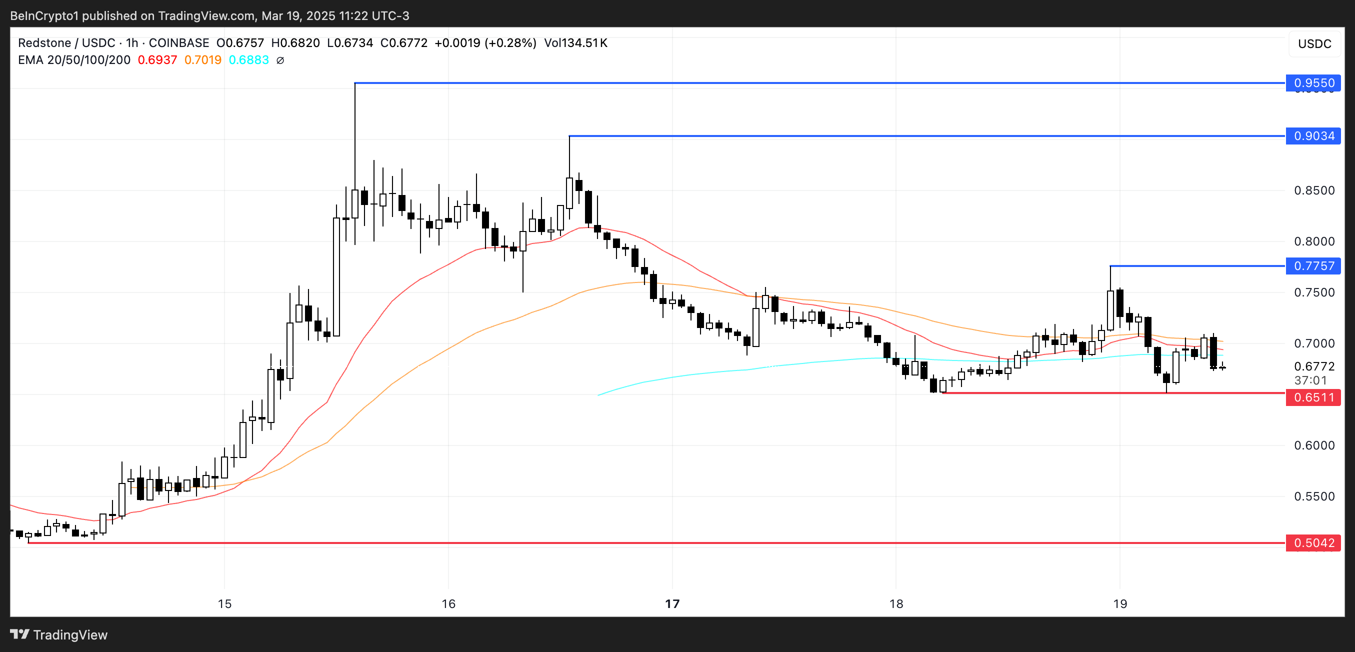 Redstone (RED) Faces Indecision as RSI Suggests Bearish Momentum Amid Volatility and Key Support at $0.65 image 2