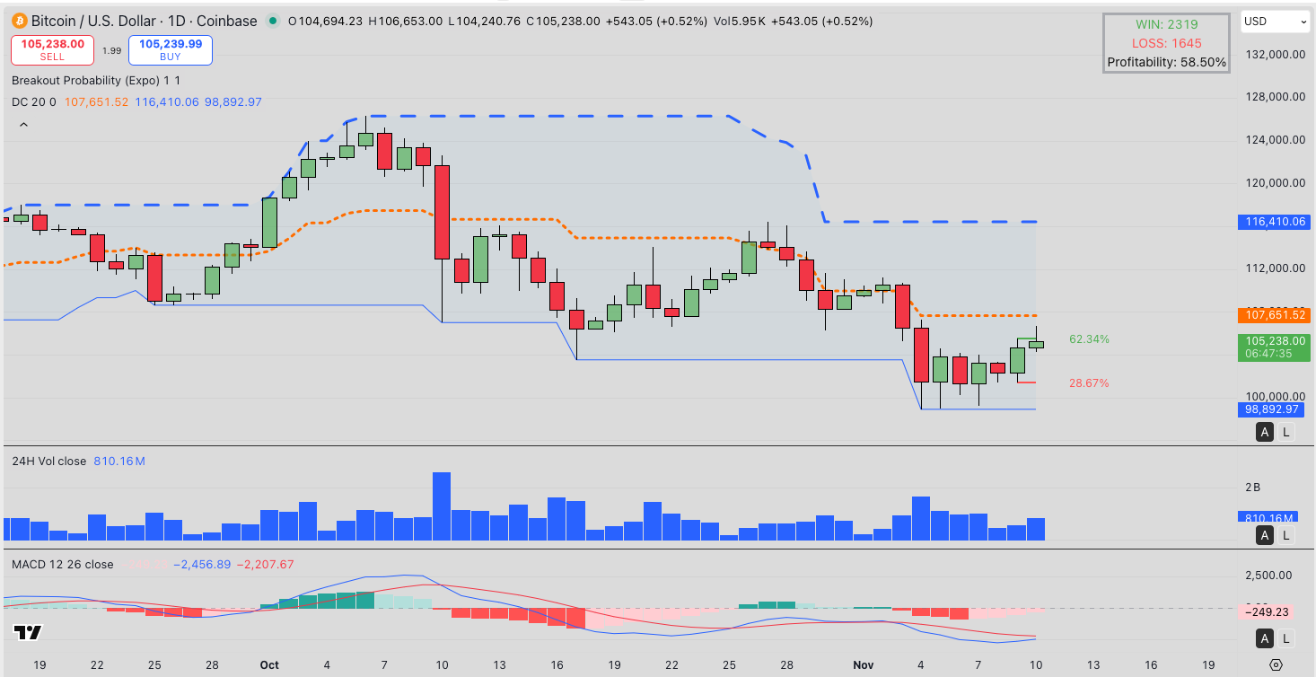 Aqui estão as 5 principais razões pelas quais o Bitcoin está se recuperando hoje