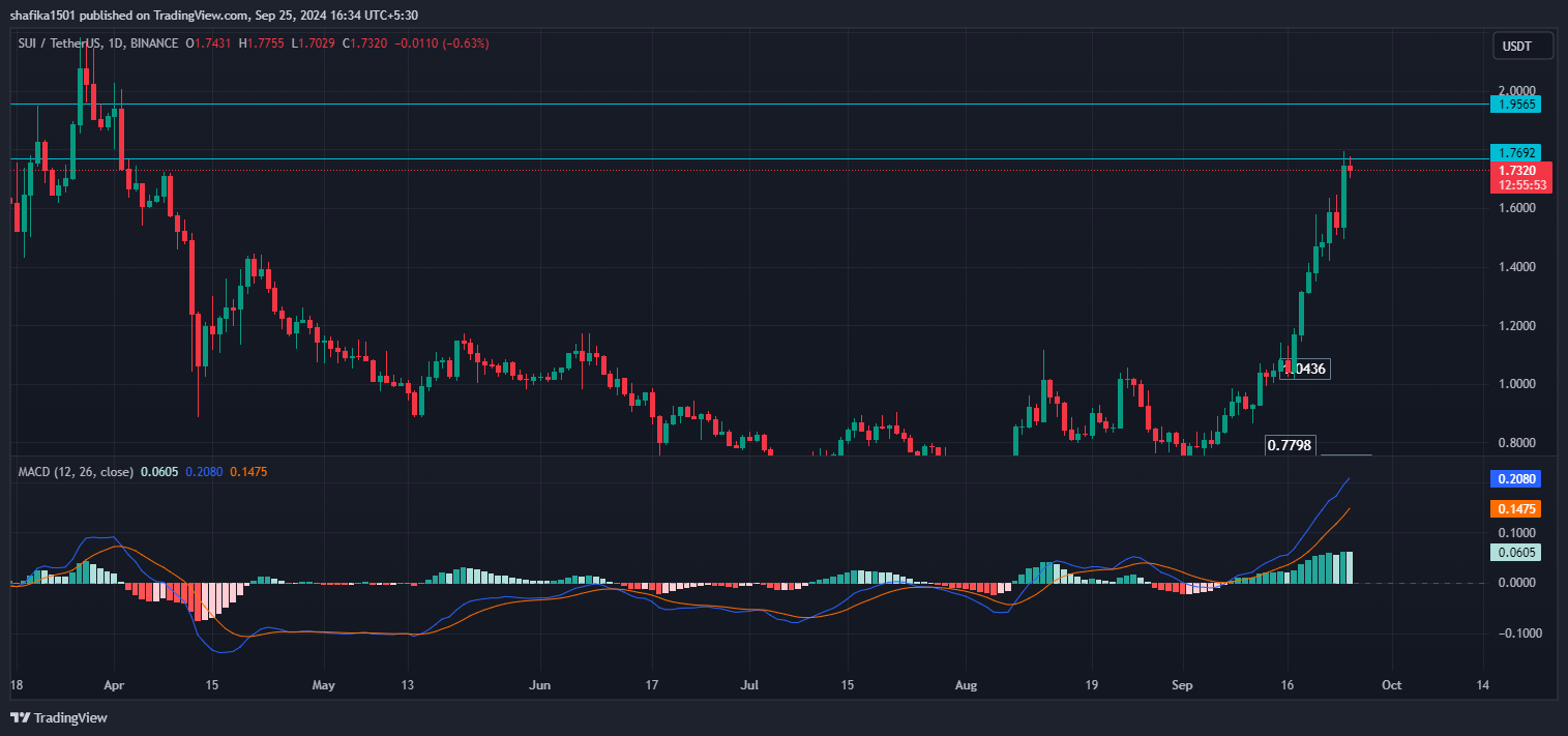 Is Sui (SUI) Price Setting its Track for a Massive Bull Run? image 1