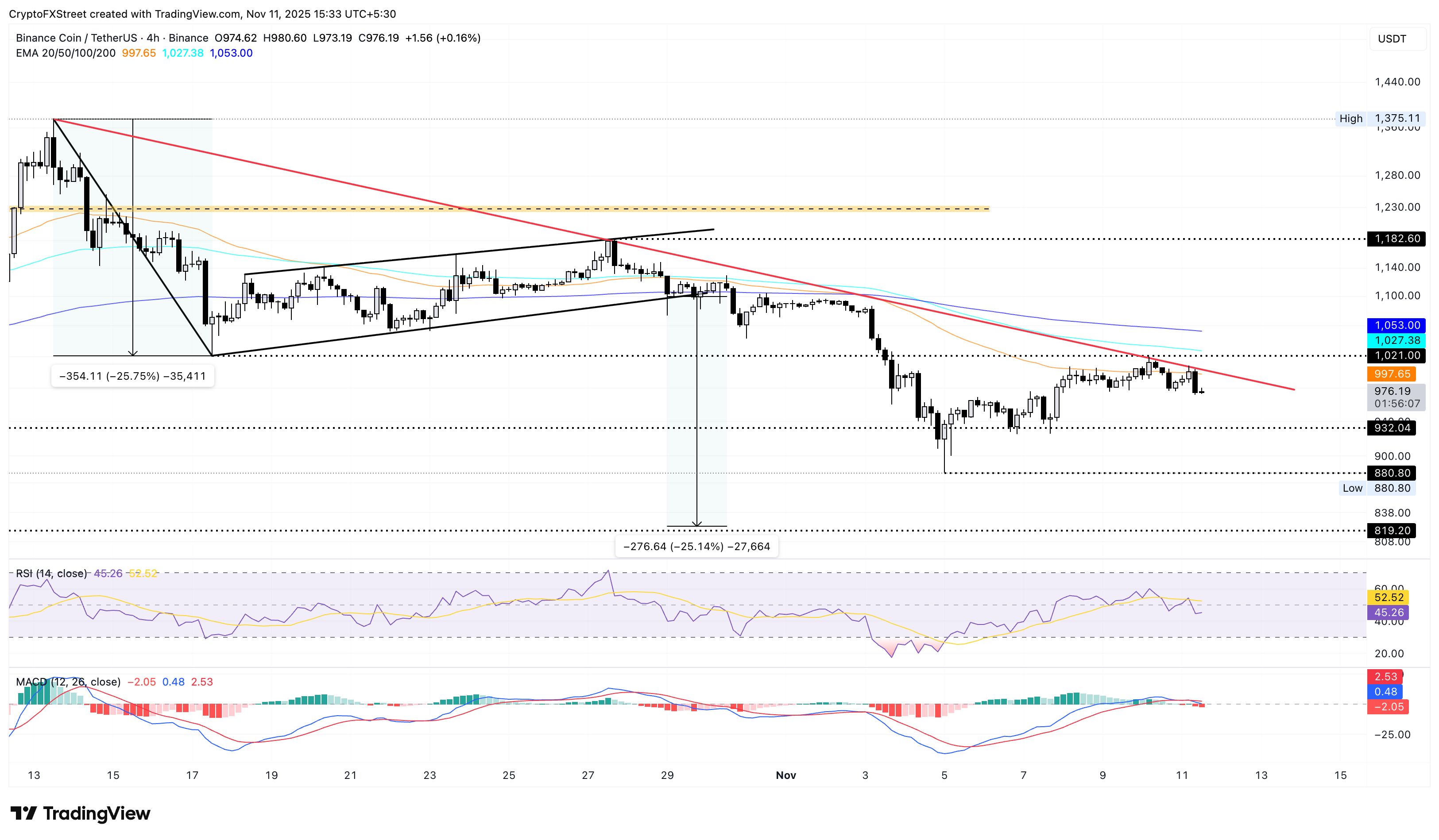Pronóstico del precio de BNB: BNB corre el riesgo de una corrección de más del 15% a medida que la demanda en cadena y minorista se desploma image 3