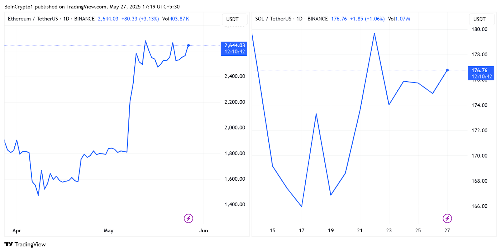 Solana Will Underperform Ethereum, Standard Chartered Warns | US Crypto News image 0