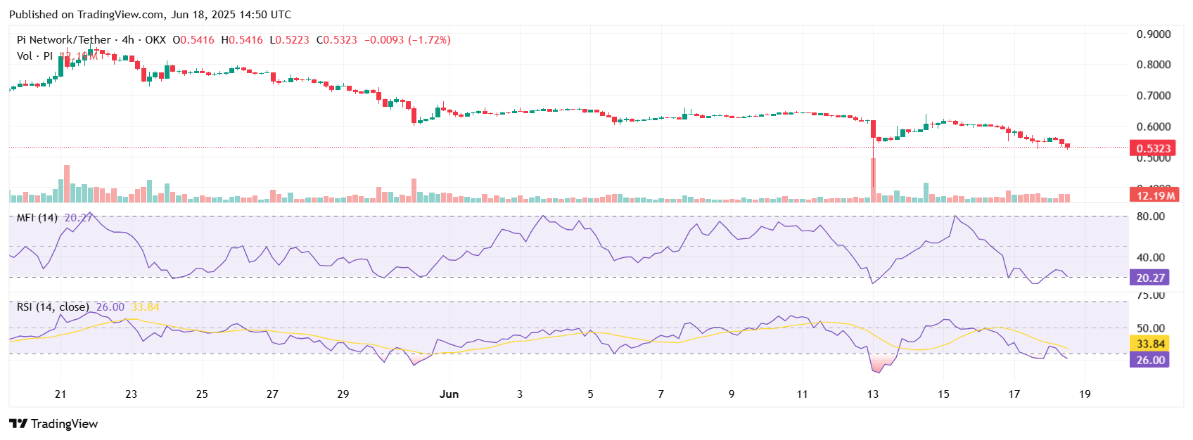 Pi Coin Price Suffers Massive Selloff, Key Rebound Triggers To Watch image 0