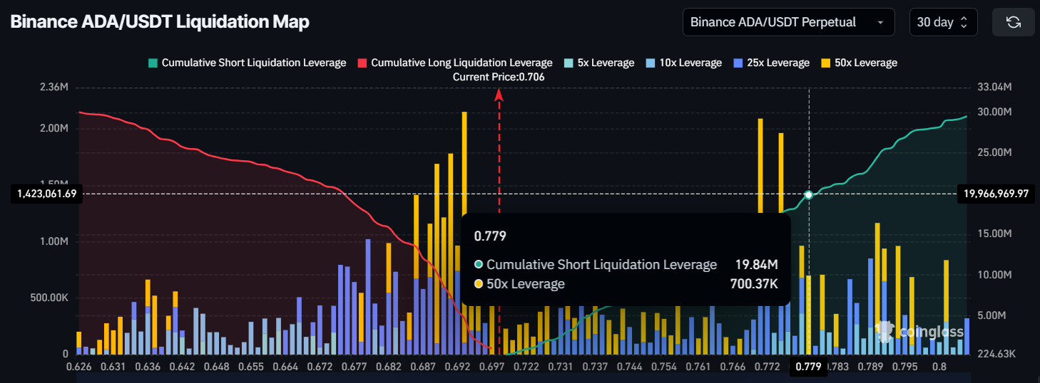 Cardano (ADA) Traders Face $20 Million Liquidations if Price Rises 9% image 0