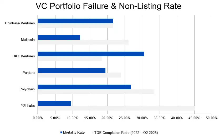 ArkStream Capital: Tại sao các quỹ đầu tư mạo hiểm tiền điện tử lại khó có thể vượt trội hơn BTC? image 6