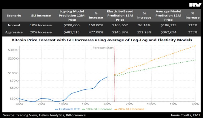 Catalyst That Historically Fuels Explosive Rallies Could Send Bitcoin Surging to $186,000, Says Jamie Coutts image 1