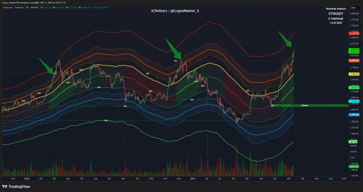 6 Valuation Methods Evaluation: Can Ethereum Reach $10,000 in This Cycle? image 3
