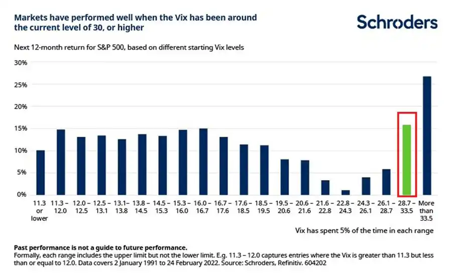 Phân tích: Khi chỉ số biến động VIX vượt quá 28,7, S&P 500 thường mang lại lợi nhuận mạnh mẽ