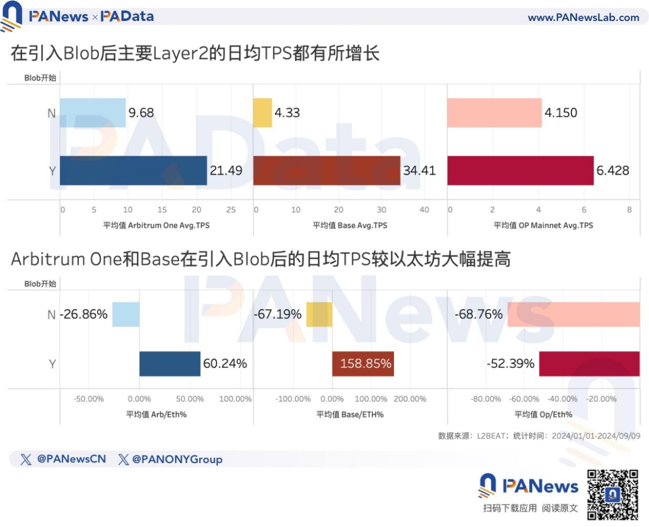 以太坊转PoS两周年，数据解读ETH价格不振的深层原因 image 3