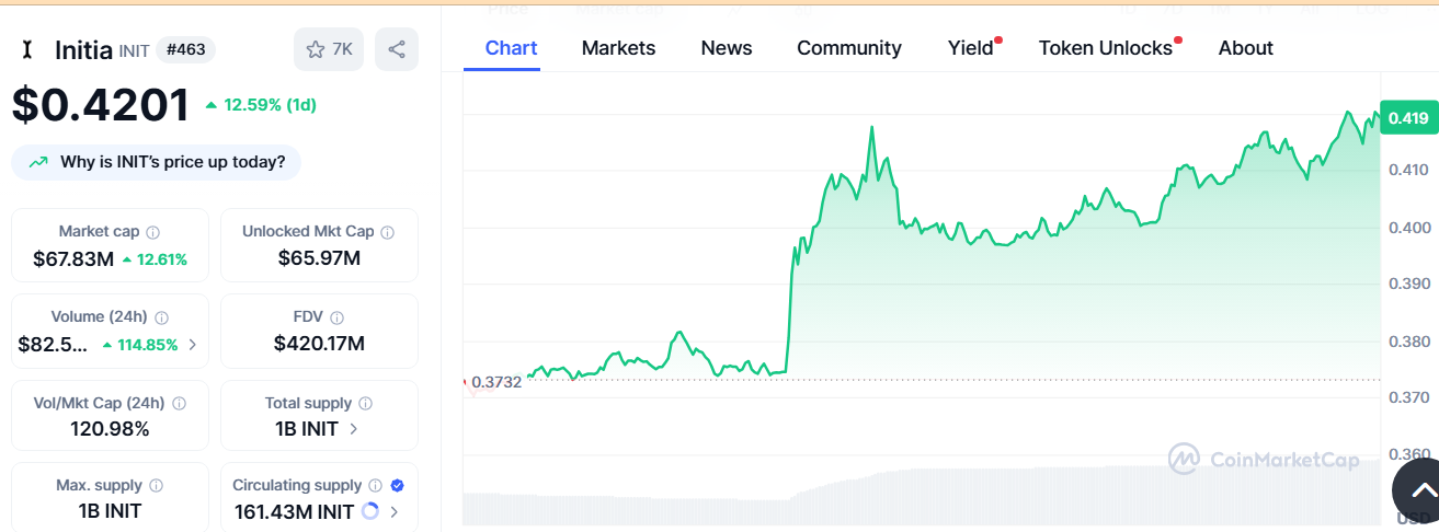 INIT Surges 12.99% from Falling Wedge — Will It Hold Above the $0.436 Breakout Zone? image 1