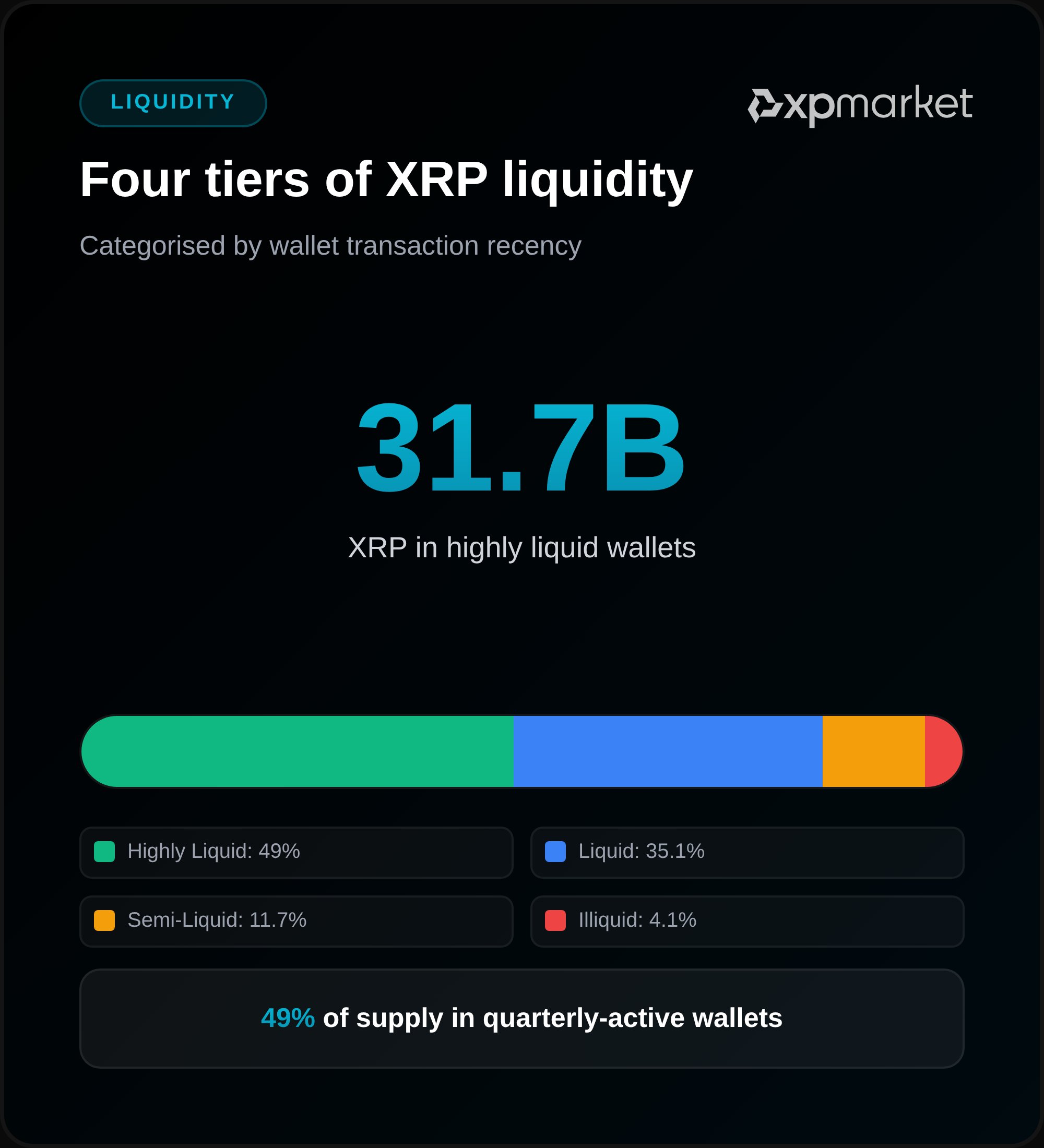 XRP Has a Lower Dormancy Rate than Bitcoin and Ethereum: Report image 1