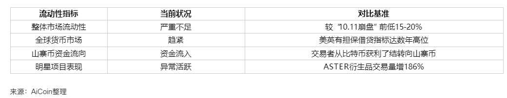 CZ buys ASTER tokens: Are altcoins becoming a safe haven for funds during the liquidity winter?