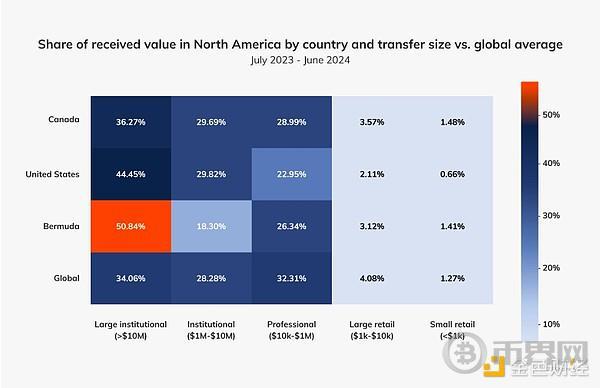 Chainalysis:机构入场和比特币ETP共推加密货币在北美成为主流 image 15