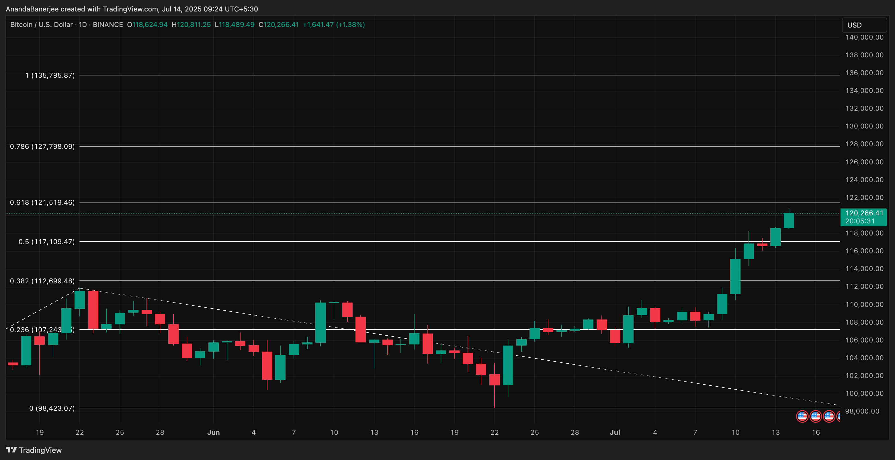 New Day, New Bitcoin All-Time High: What’s Next For BTC Price? image 2