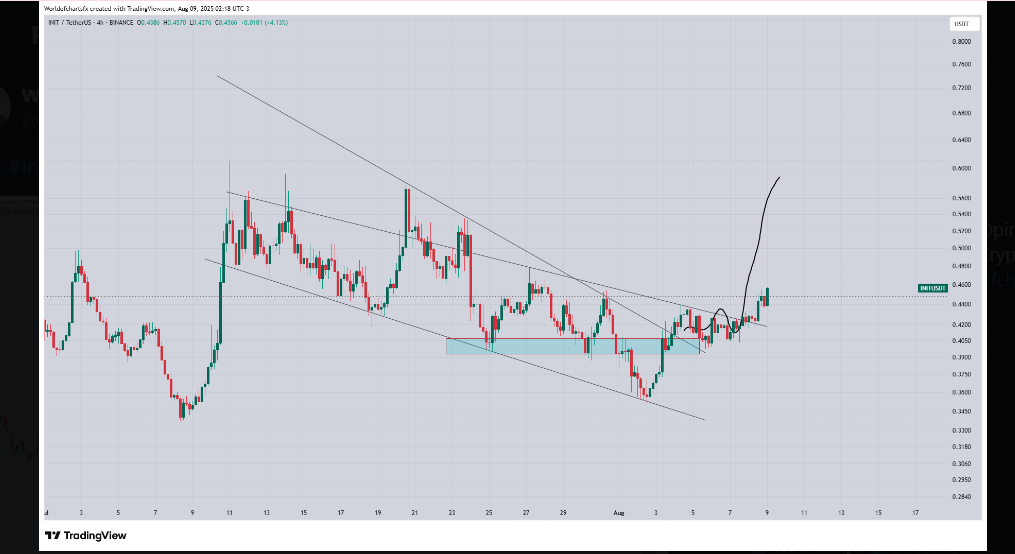 Initia Holds Above Support and Nears $0.4596 Resistance After 20% Weekly Surge image 1