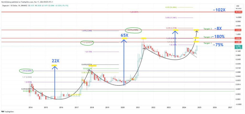 Harga Dogecoin Berpotensi Meroket 10.200% Berdasarkan Pola Grafik Klasik: Ini Penjelasannya! image 1