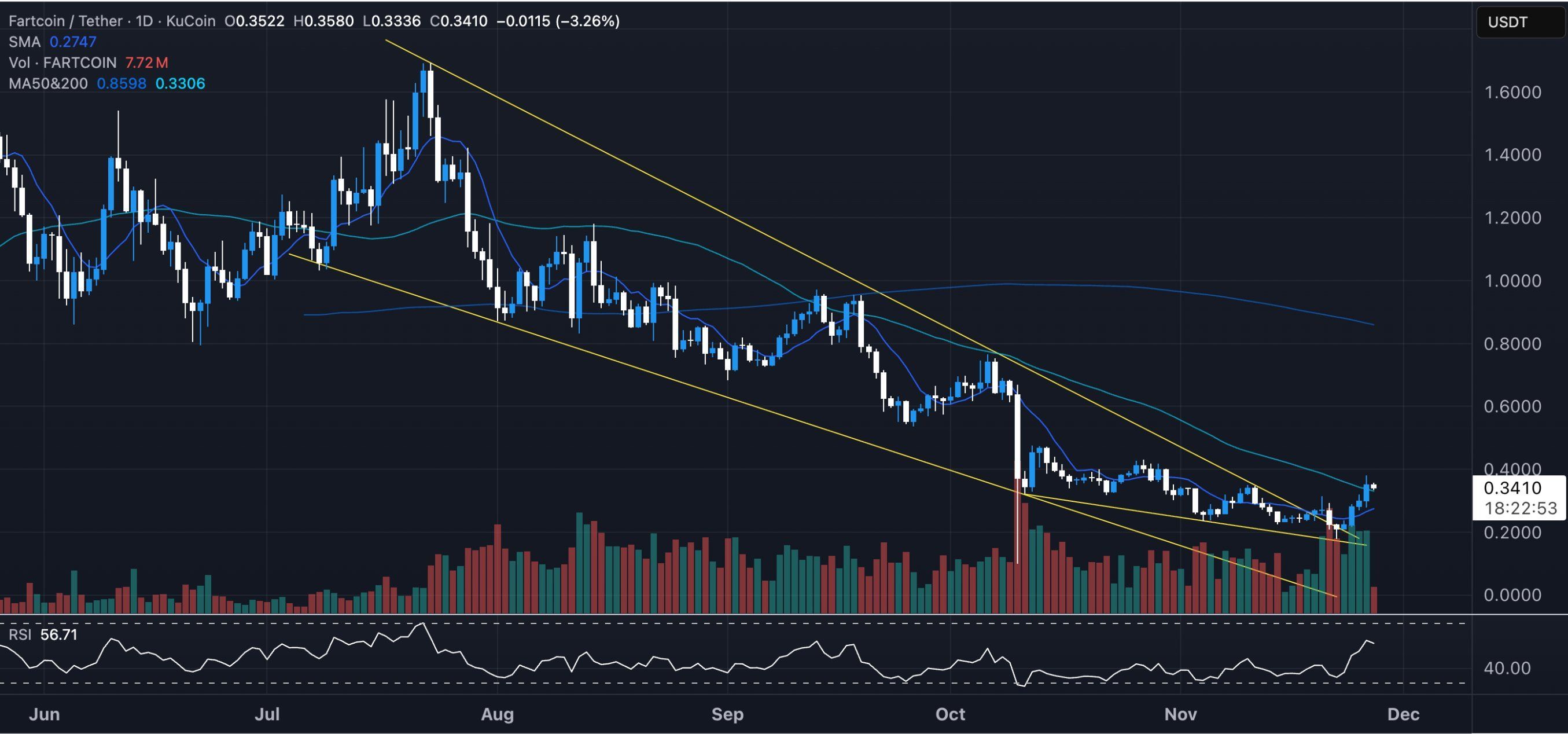 FARTCOIN Rebounds 100% After Crash — Are Whales Preparing the Next Big Move? image 3