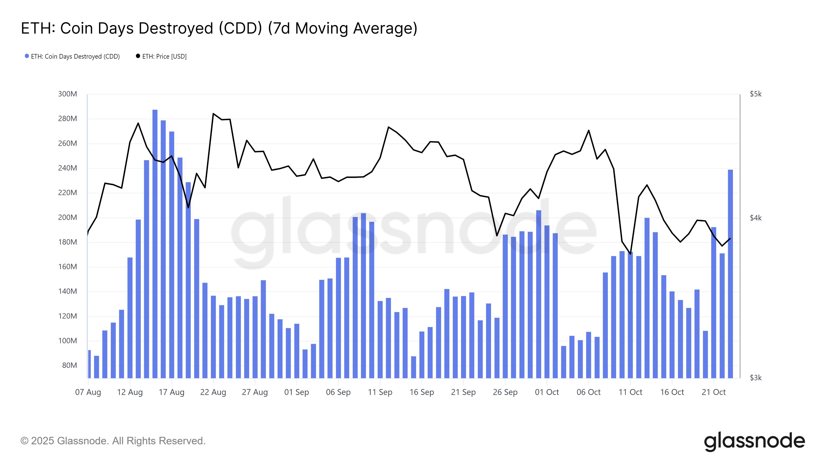 Investidores críticos de Ethereum começam a vender enquanto o preço luta para se manter abaixo de US$ 4.000 image 0