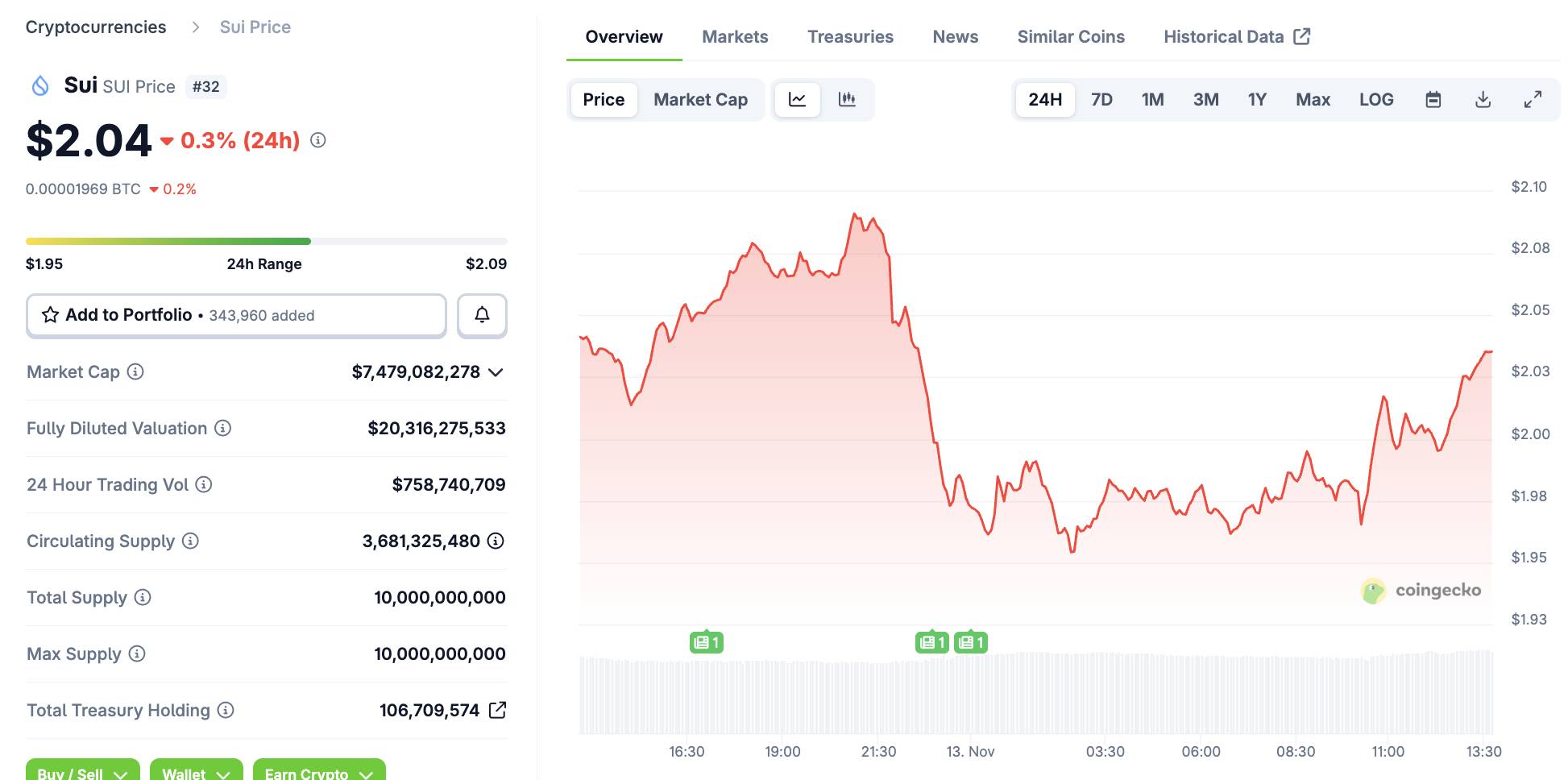 Sui ra mắt USDsui, native stablecoin đầu tiên tuân thủ đạo luật GENIUS