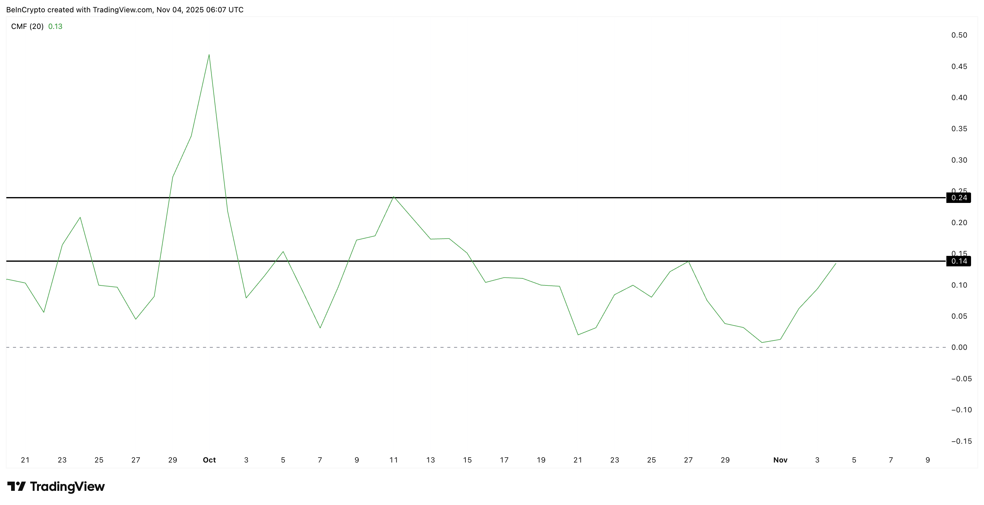 El precio de Zcash (ZEC) apunta a los 594 dólares en medio de riesgos de retroceso: ¿cederán finalmente los toros? image 3