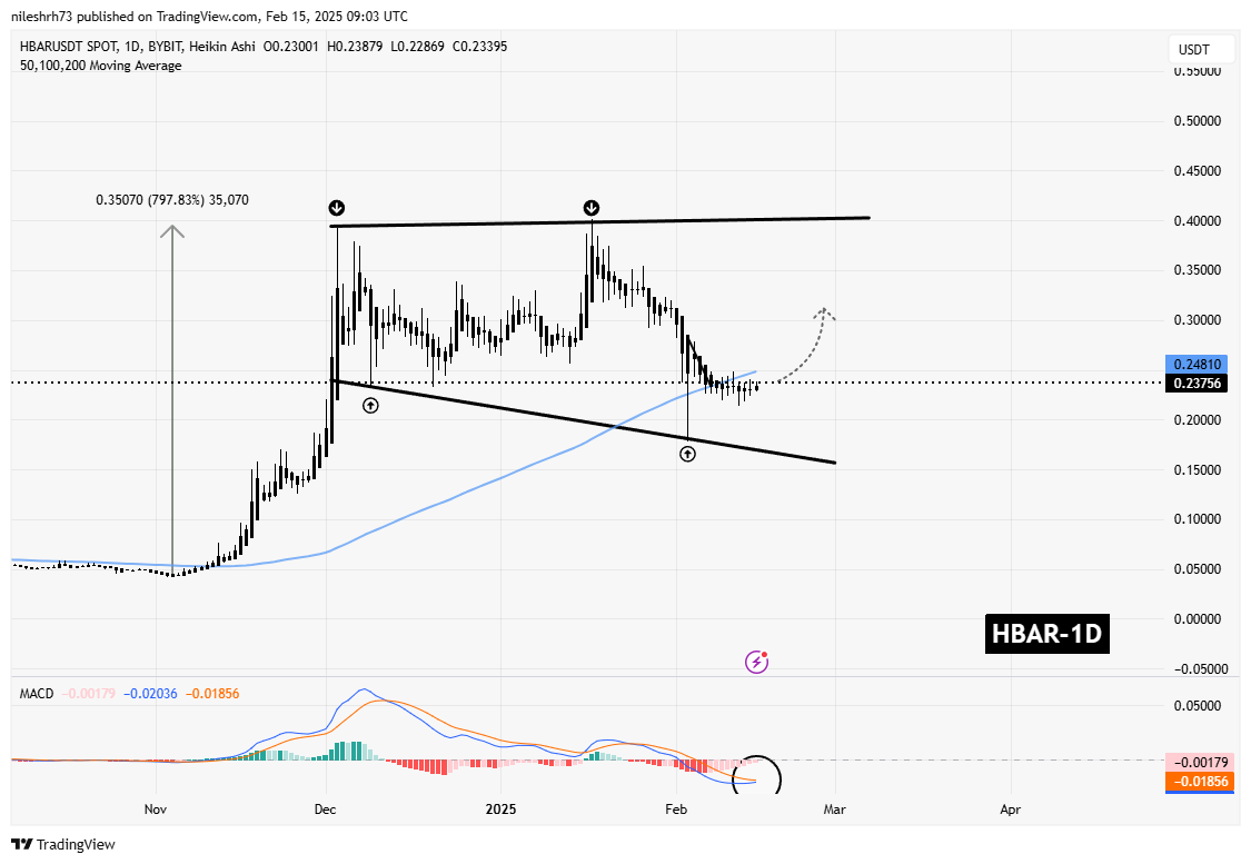 Hedera (HBAR) Rebounds From Broadening Wedge Support: Is a Recovery Ahead? image 1