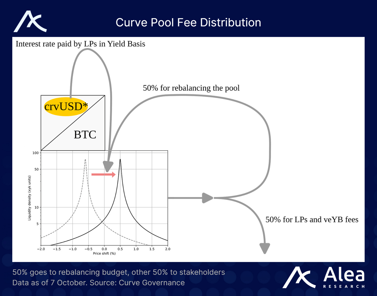 Understanding Yieldbasis: A Leveraged Liquidity Engine to Eliminate Impermanent Loss image 2