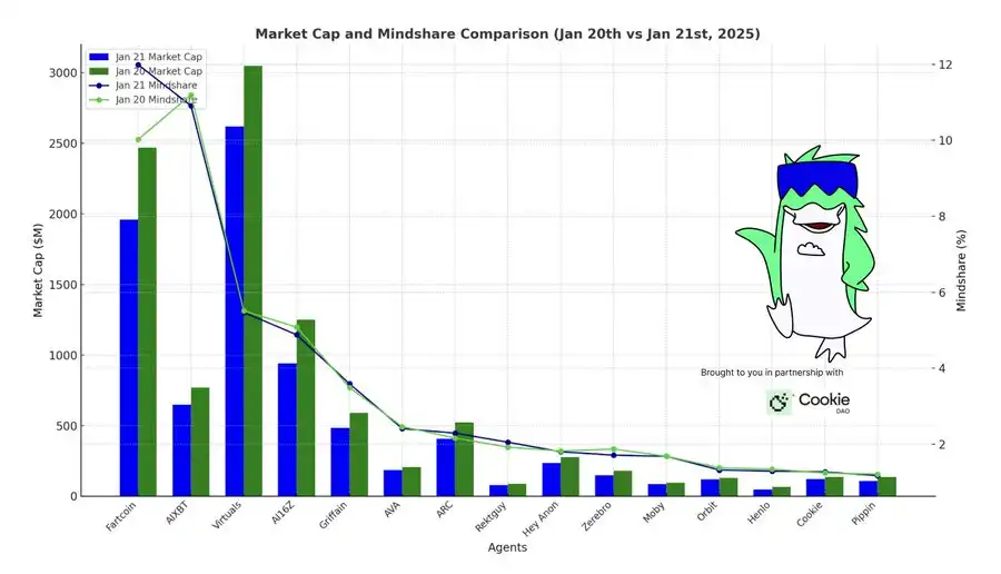 AI Sector Tokens See Strong Price Recovery, Projects Like Moby and Orbit Worthy of Attention | AI Daily image 0