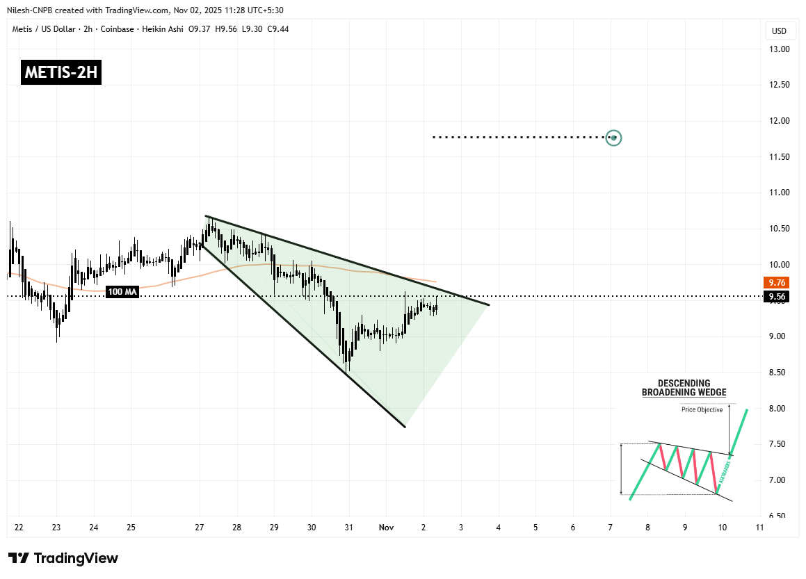 Metis (METIS) Testing Key Resistance — Will This Pattern Trigger an Upside Breakout? image 1
