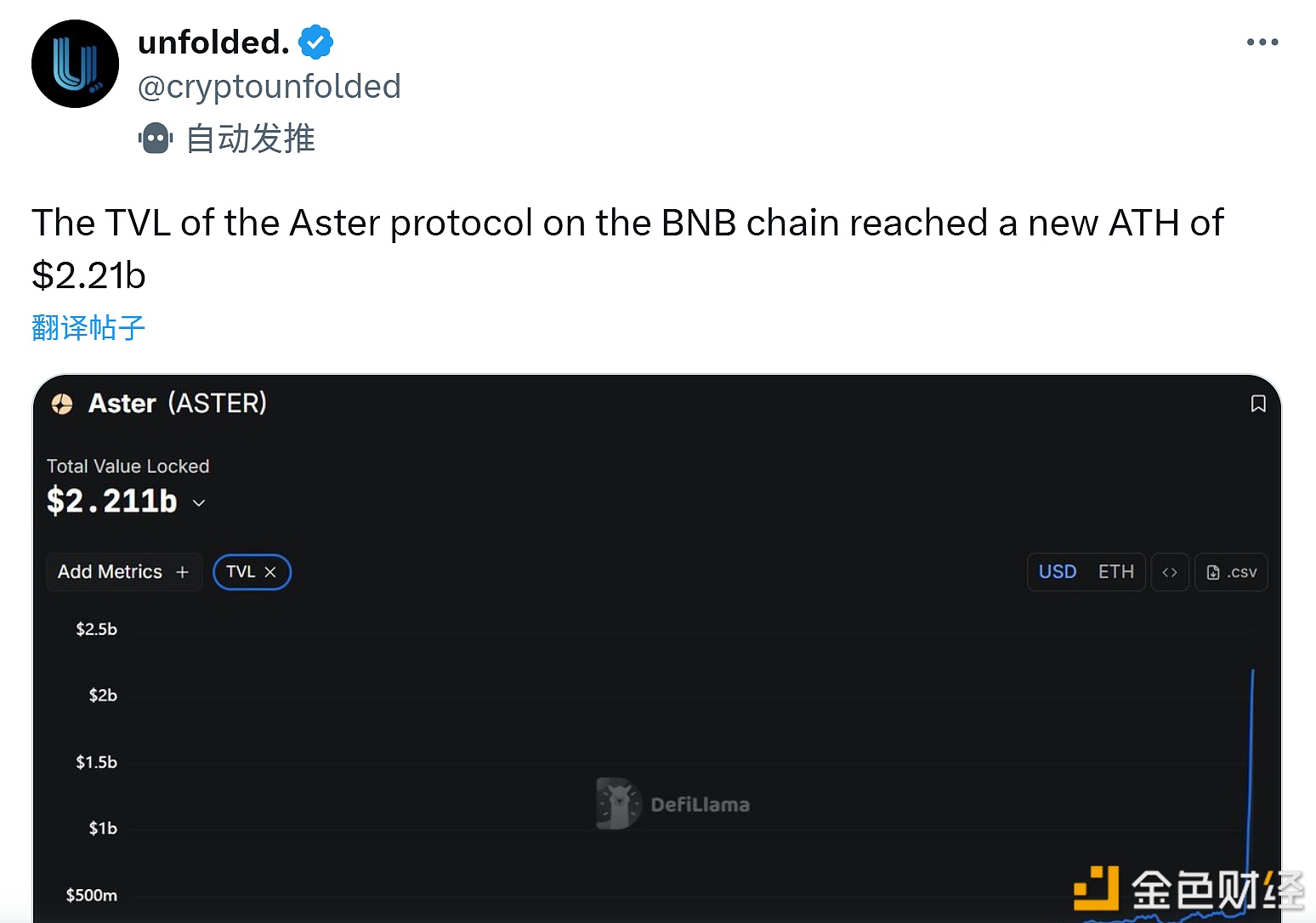 BNBチェーン上のAsterプロトコルの総ロックバリュー（TVL）が22.1億ドルの過去最高を記録
