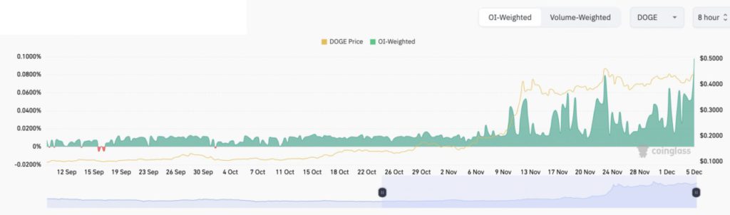 Harga Dogecoin Terjatuh ke Rp6.000 Hari Ini (6/12/24): Akankah DOGE Menuju Rp8.000? image 1