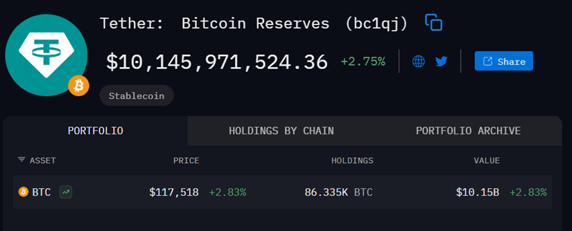 Tether Asegura $1.000 Millones en Bitcoin y Expande su Reserva de $10.000M image 0