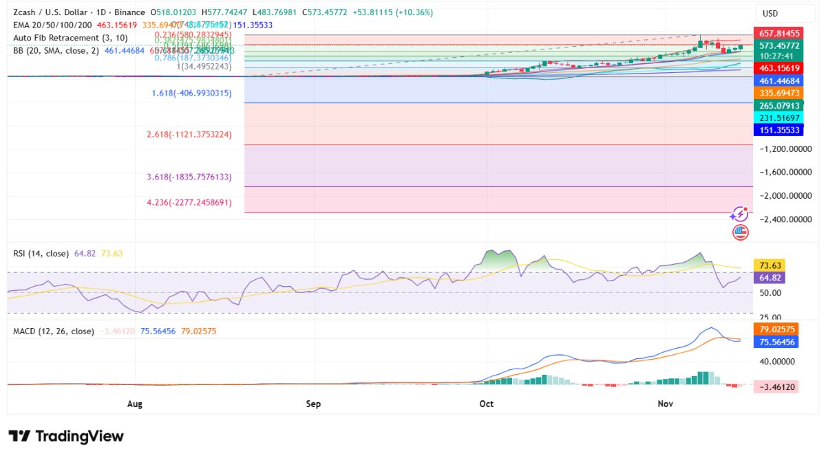 Winklevoss-Zwillinge gehen erneut in Zcash und werten Privacy-Coins auf