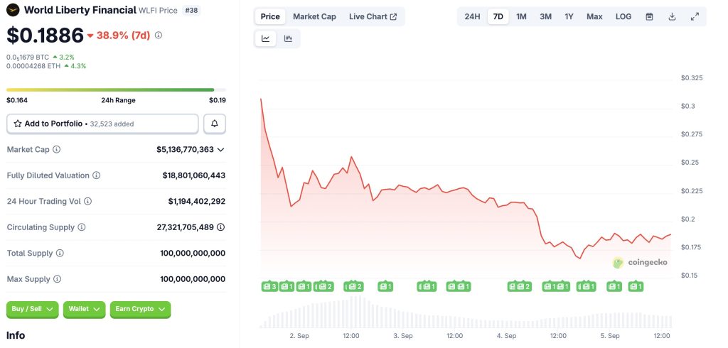 WLFI en chute : 107 M$ blacklistés sur l’adresse de Justin Sun image 1