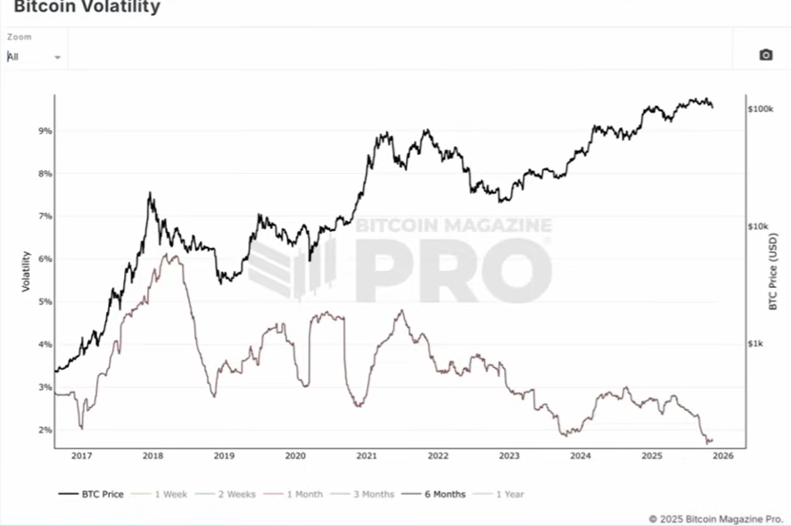 Bitcoin (BTC) hat Milliarden an Verkäufen absorbiert: Darum ist der Preis nicht abgestürzt