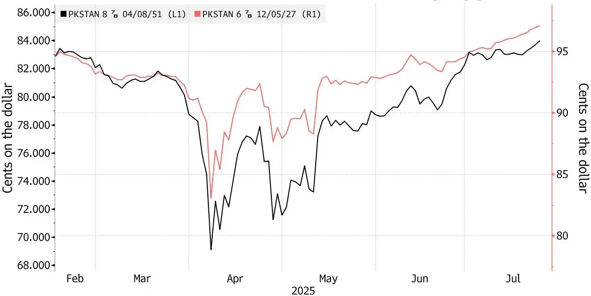 Pakistan’s credit rating raised by S&P as economy stabilizes