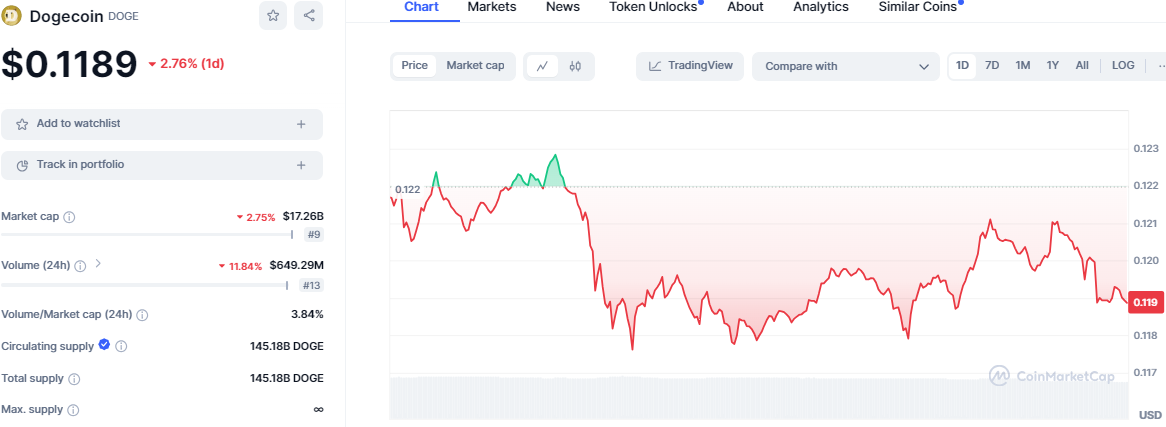 Meme Coins in Turmoil: DOGE Down 2%, SHIB Drops 3%, PEPE Falls 6%