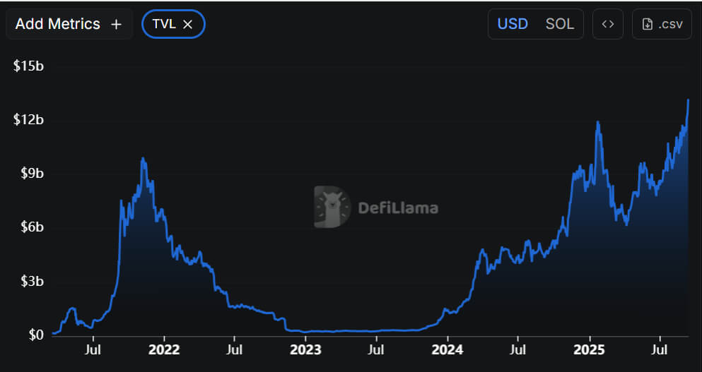 Solana podría repuntar tras el breakout de doble suelo mientras el TVL alcanza los 17 mil millones de dólares, las entradas suman 1.65 mil millones de dólares y la anticipación por el ETF impulsa el momentum image 1