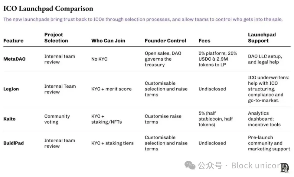 從「誰給錢給誰」到「只給對的人」：下一代 Launchpad 要重新洗牌 image 4
