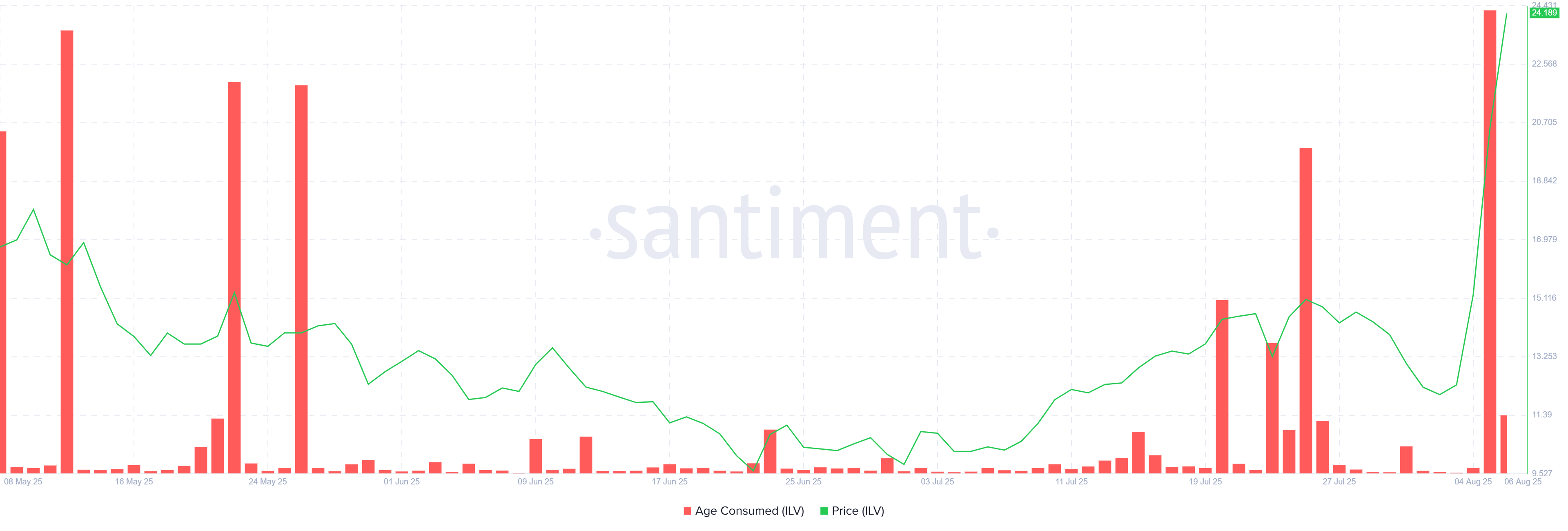 Illuvium (ILV) Price Skyrockets 60% In 24 Hours, Here’s What Is Driving The Rally image 1