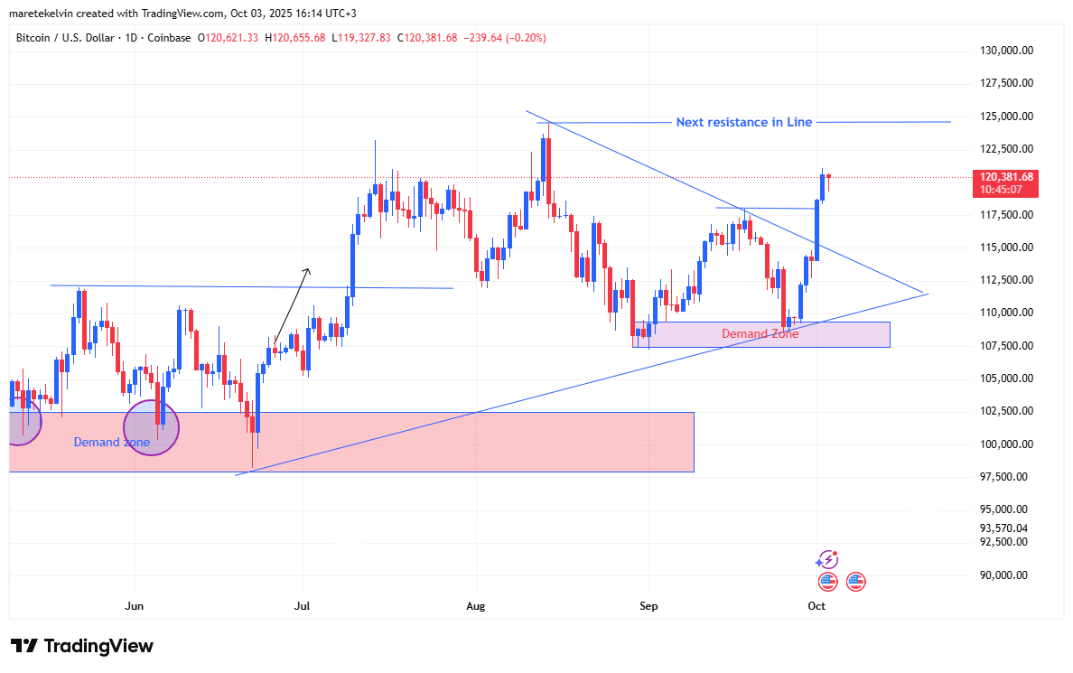 Bitcoin di Atas $120K Bisa Mencerminkan Longs Agresif dan Permintaan On-Chain yang Meningkat image 3